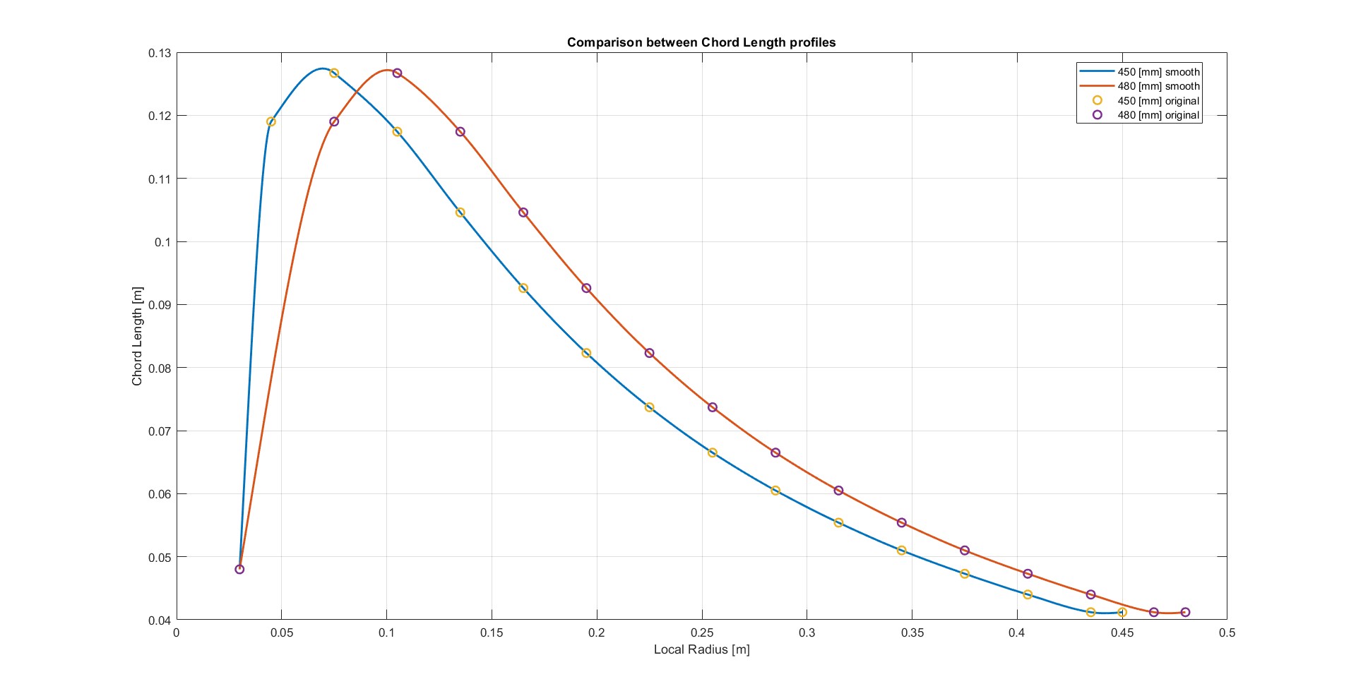 Chord comparison between 450 mm and 480 mm blades