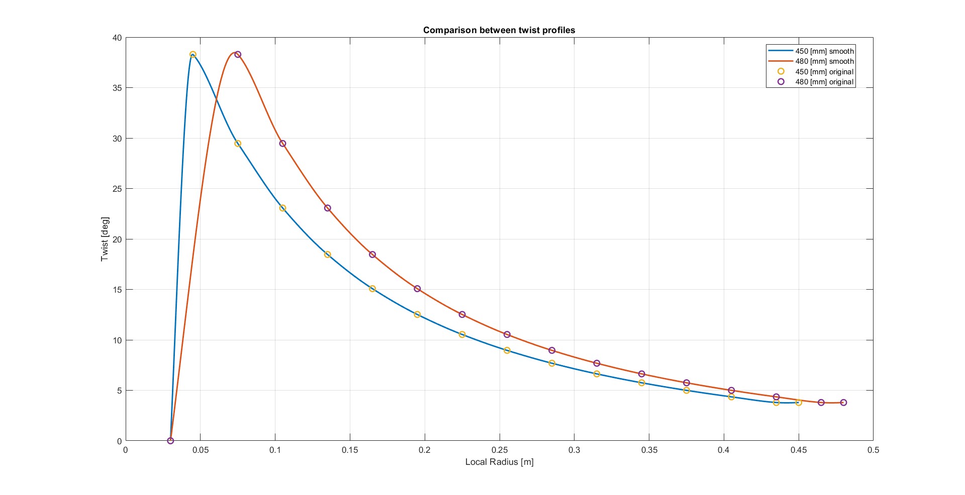 Twist comparison between 450 mm and 480 mm blades