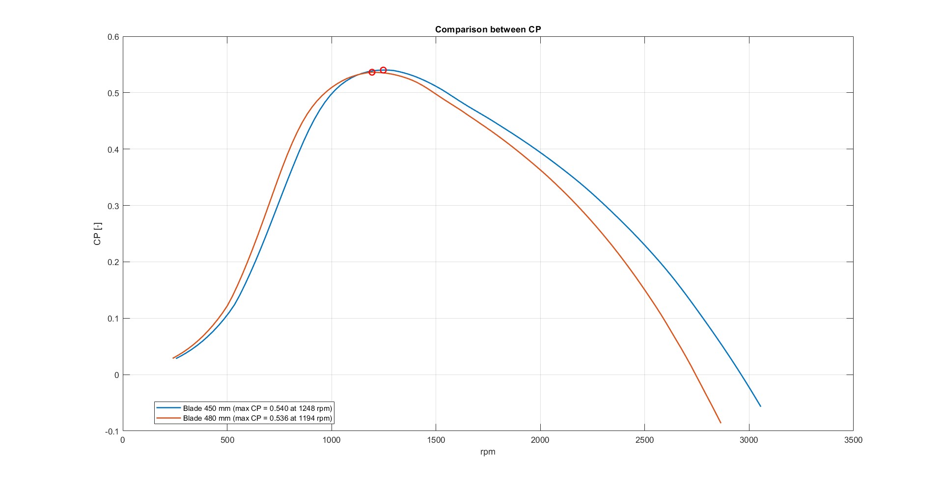 Power coefficient comparison between 450 mm and 480 mm blades