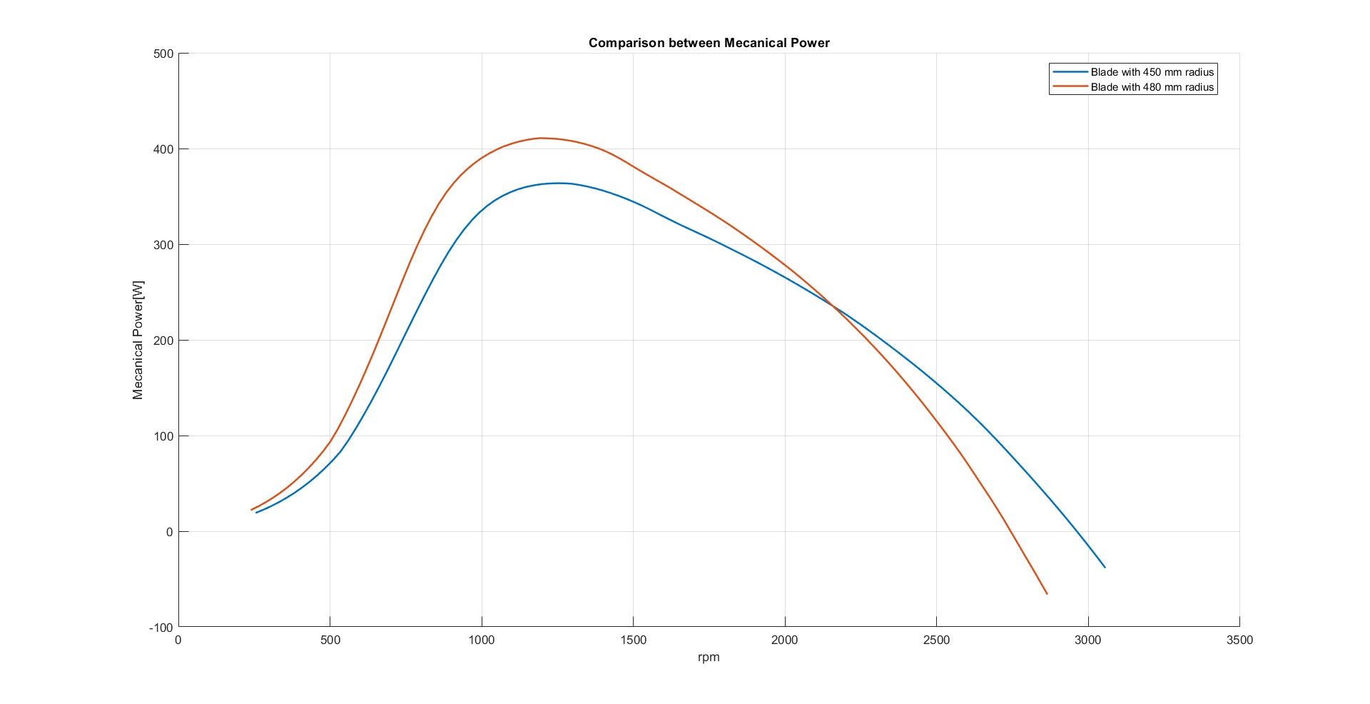 Mechanical power comparison between 450 mm and 480 mm blades