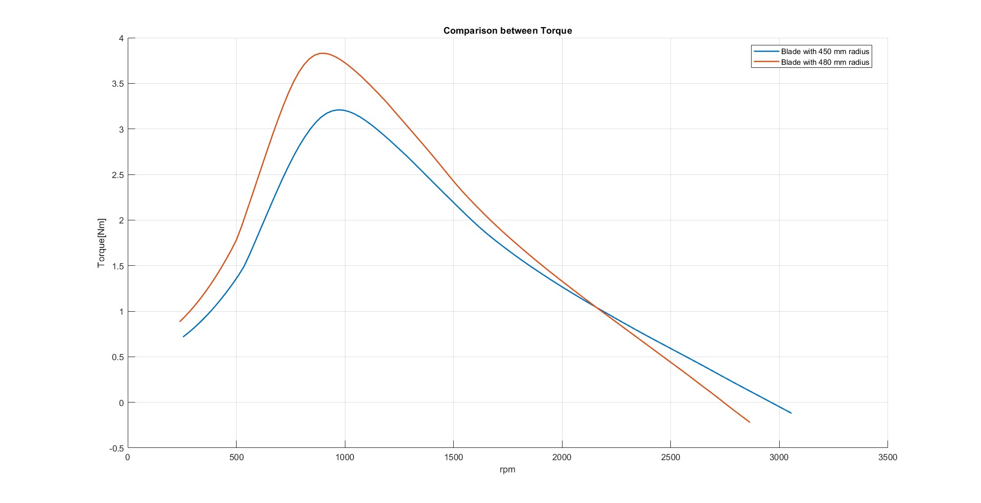 Torque comparison between 450 mm and 480 mm blades