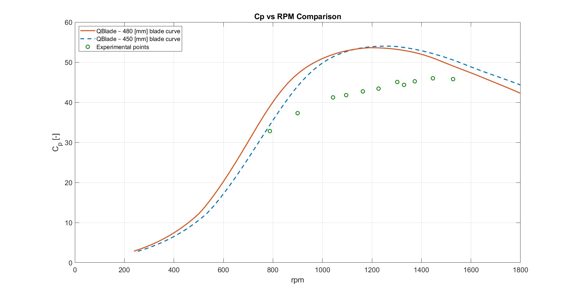 Experimental and theoretical CP comparison versus rpm