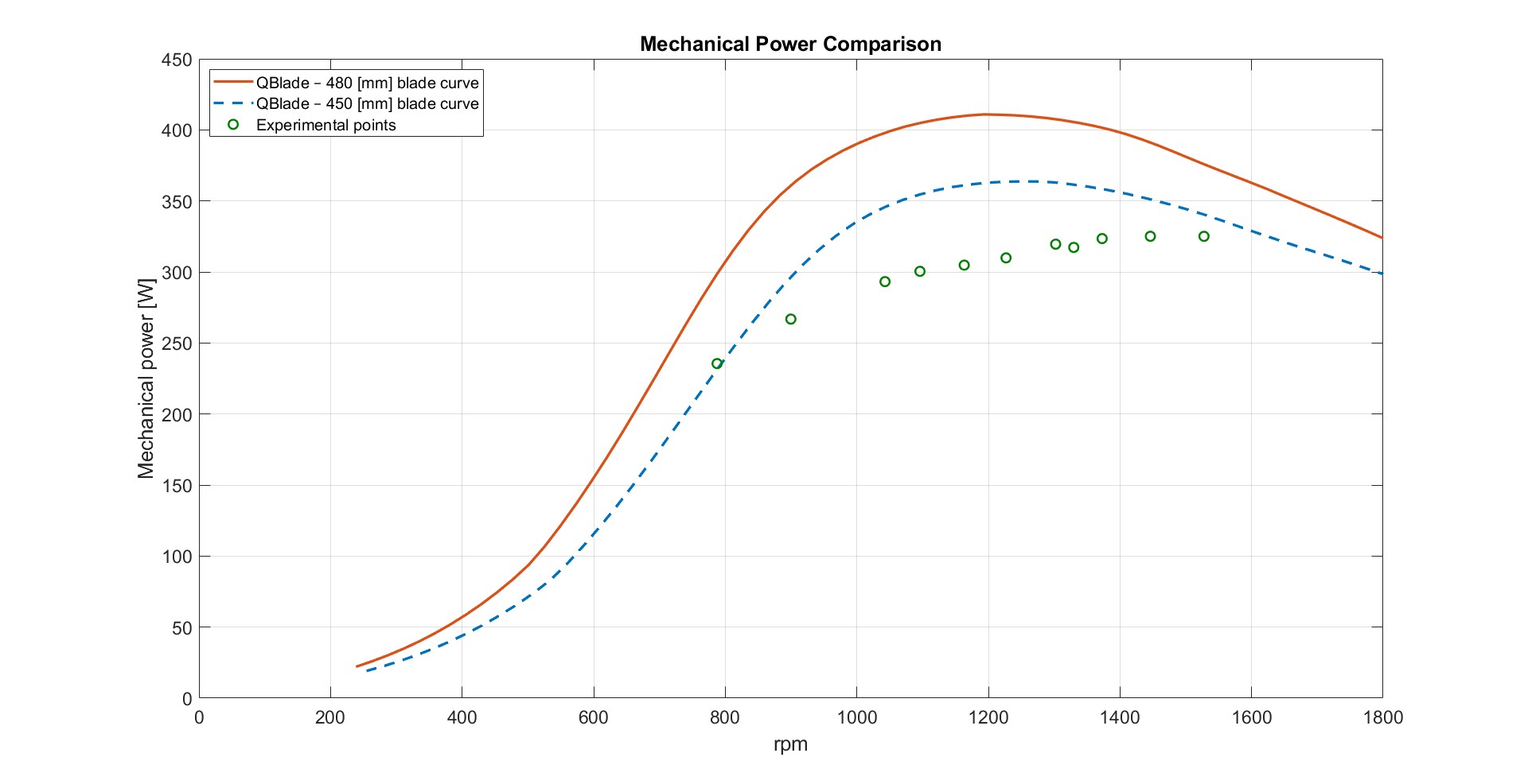 Experimental and theoretical mechanical power comparison