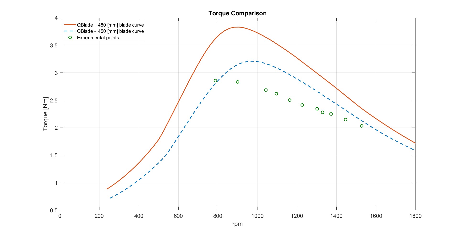 Experimental and theoretical torque comparison