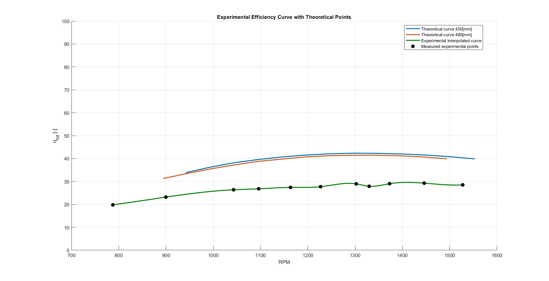 Experimental and theoretical total efficiency comparison