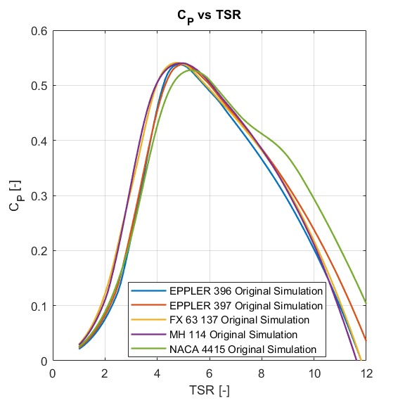 Power coefficient versus tip-speed ratio from QBlade
