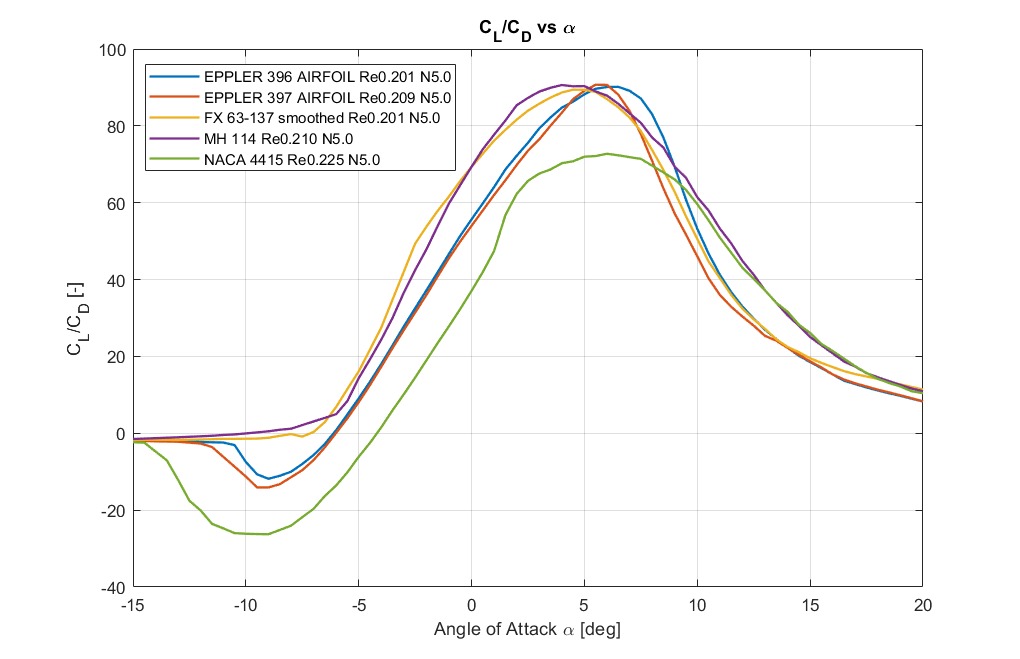 Lift-to-drag ratio versus angle of attack for shortlisted airfoils