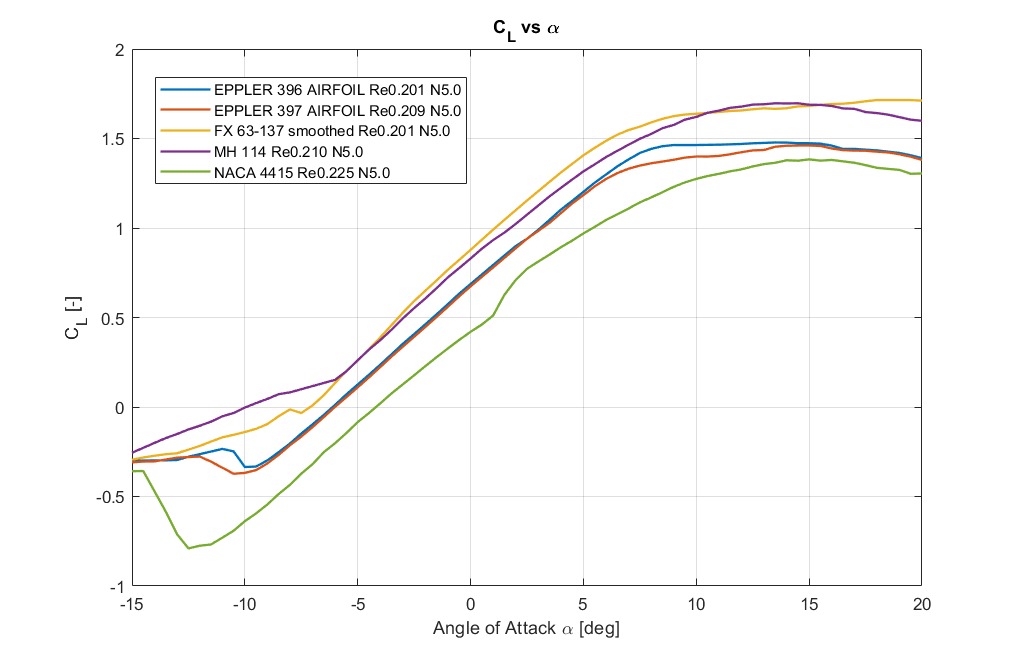 Lift coefficient versus angle of attack for shortlisted airfoils