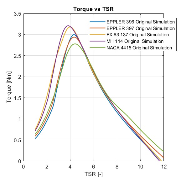 Torque versus tip-speed ratio from QBlade