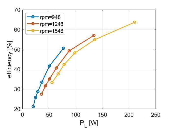 Generator efficiency versus load power