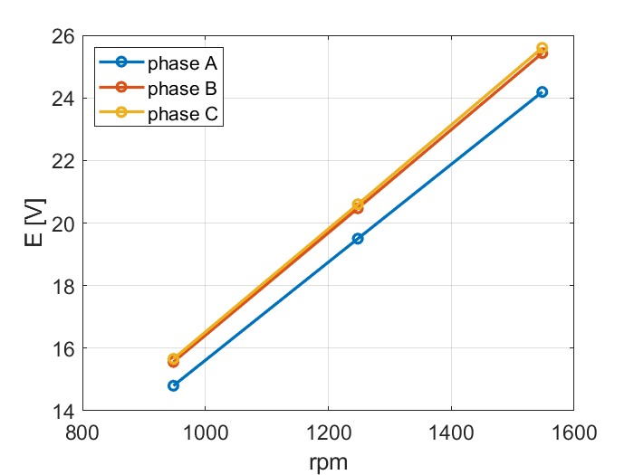 Induced voltage versus rotational speed