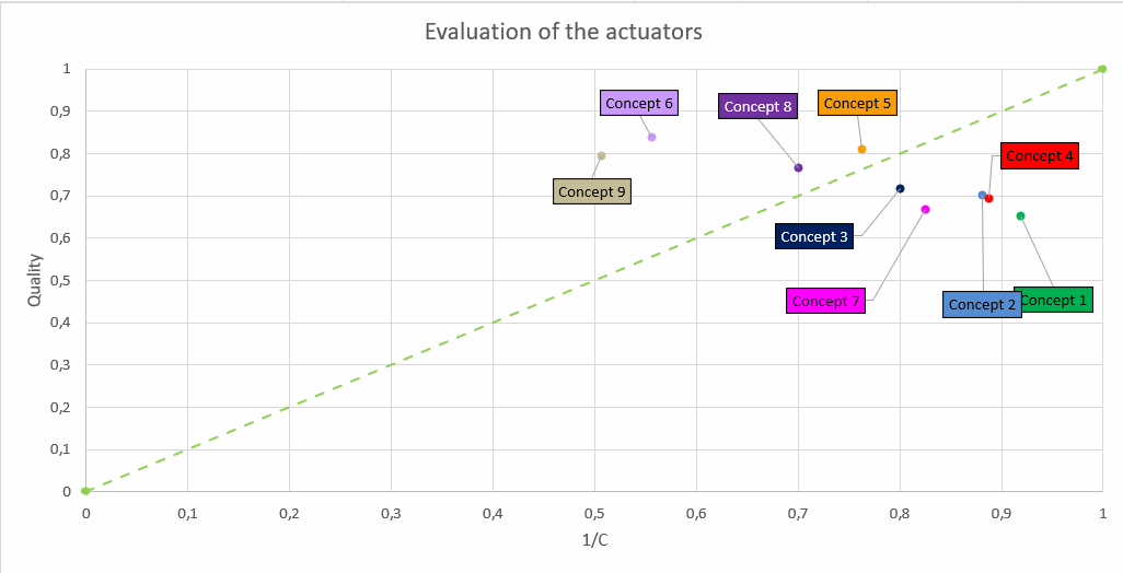 Quality-cost concept evaluation plot