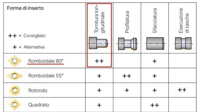 Sandvik insert recommendation for longitudinal turning